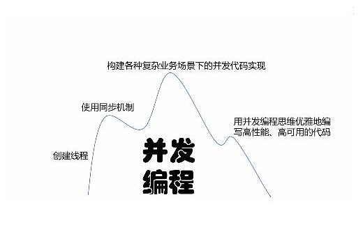 并发锁知识点