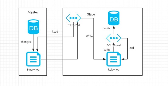 Mysql5.7主从配置保姆级别教程
